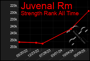 Total Graph of Juvenal Rm