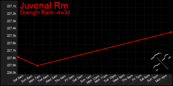 Last 31 Days Graph of Juvenal Rm