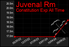 Total Graph of Juvenal Rm