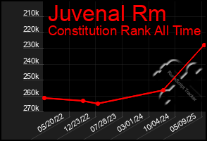 Total Graph of Juvenal Rm