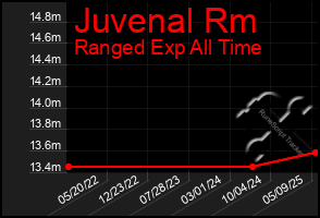 Total Graph of Juvenal Rm
