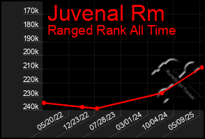 Total Graph of Juvenal Rm