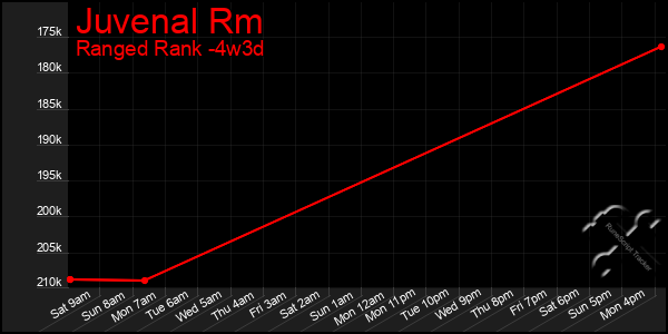 Last 31 Days Graph of Juvenal Rm