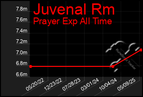 Total Graph of Juvenal Rm