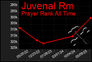 Total Graph of Juvenal Rm