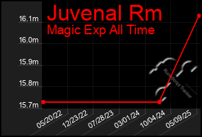 Total Graph of Juvenal Rm