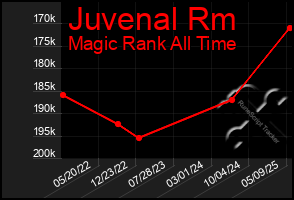 Total Graph of Juvenal Rm