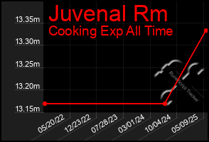 Total Graph of Juvenal Rm
