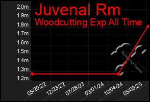Total Graph of Juvenal Rm