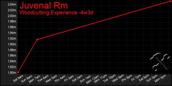 Last 31 Days Graph of Juvenal Rm
