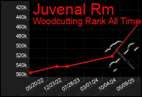 Total Graph of Juvenal Rm