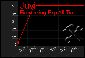 Total Graph of Juvi