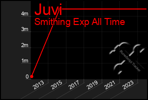 Total Graph of Juvi