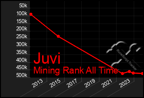 Total Graph of Juvi