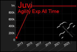 Total Graph of Juvi