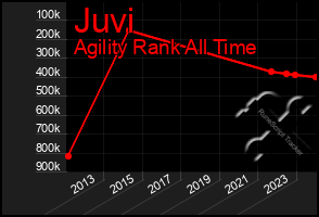 Total Graph of Juvi