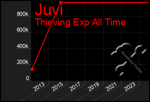 Total Graph of Juvi