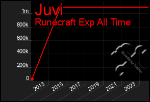 Total Graph of Juvi