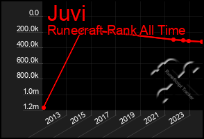 Total Graph of Juvi