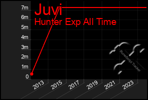 Total Graph of Juvi