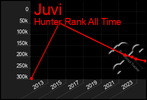 Total Graph of Juvi