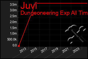 Total Graph of Juvi