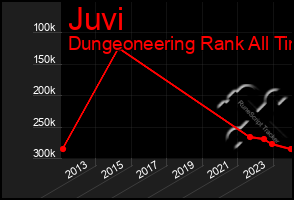 Total Graph of Juvi