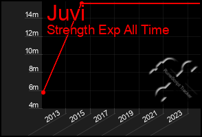 Total Graph of Juvi