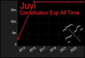 Total Graph of Juvi