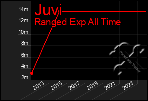 Total Graph of Juvi