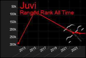 Total Graph of Juvi