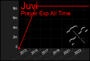 Total Graph of Juvi