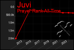 Total Graph of Juvi