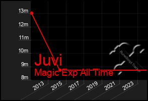 Total Graph of Juvi