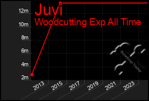 Total Graph of Juvi