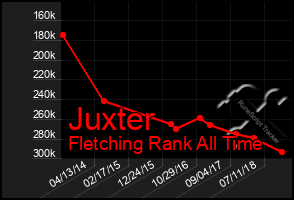 Total Graph of Juxter