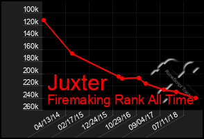 Total Graph of Juxter