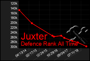 Total Graph of Juxter