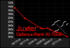 Total Graph of Juxter