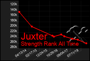 Total Graph of Juxter