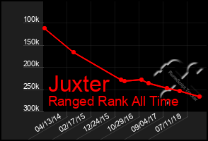 Total Graph of Juxter