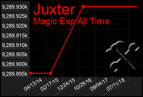 Total Graph of Juxter