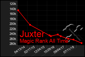 Total Graph of Juxter