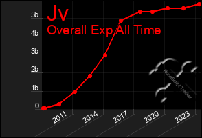 Total Graph of Jv