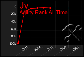 Total Graph of Jv