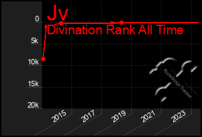 Total Graph of Jv