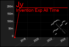 Total Graph of Jv