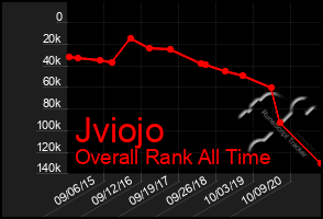 Total Graph of Jviojo