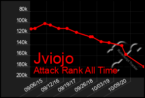 Total Graph of Jviojo