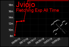 Total Graph of Jviojo